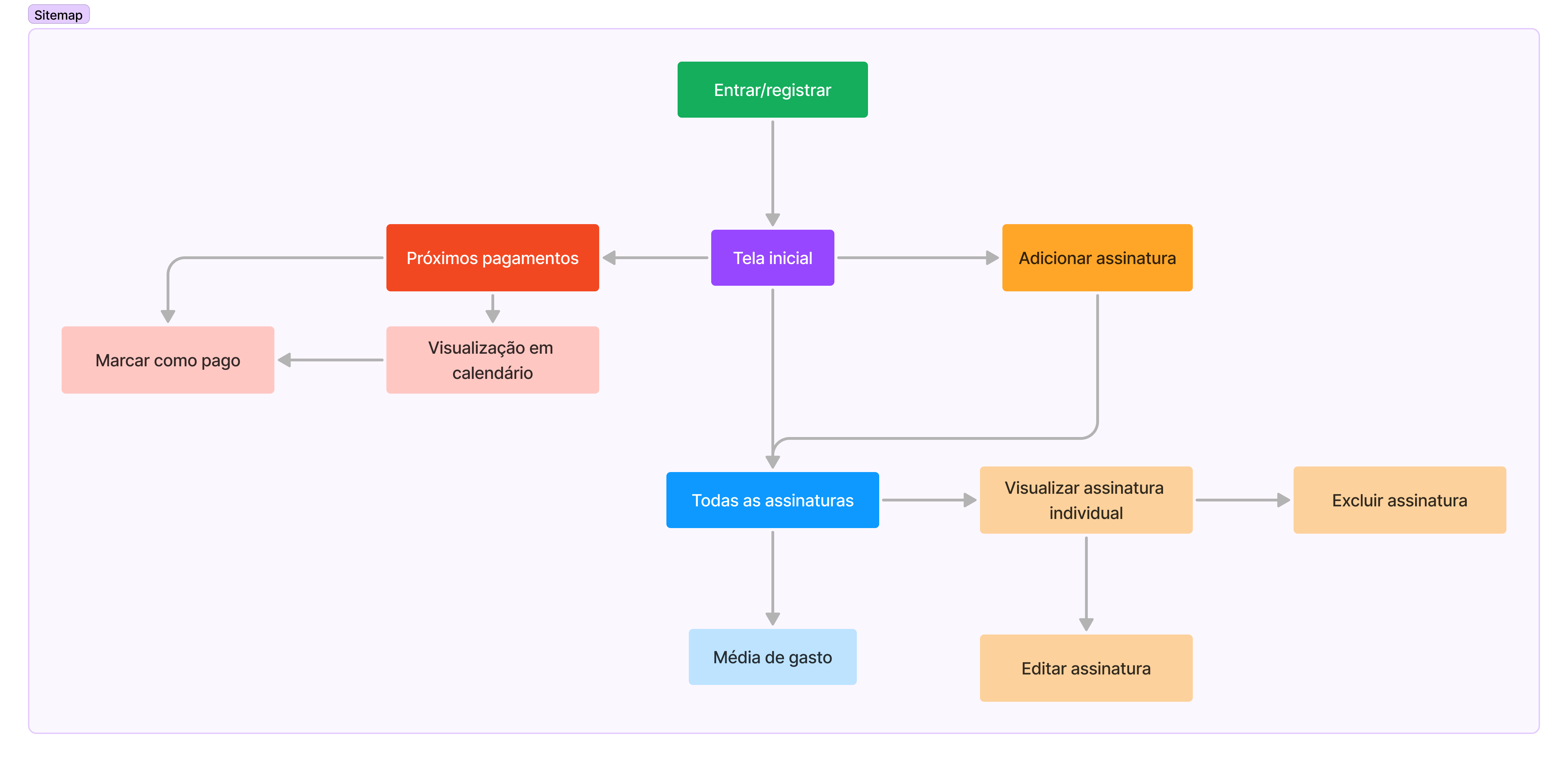 Mapeamento do site com as páginas principais e secundárias do aplicativo