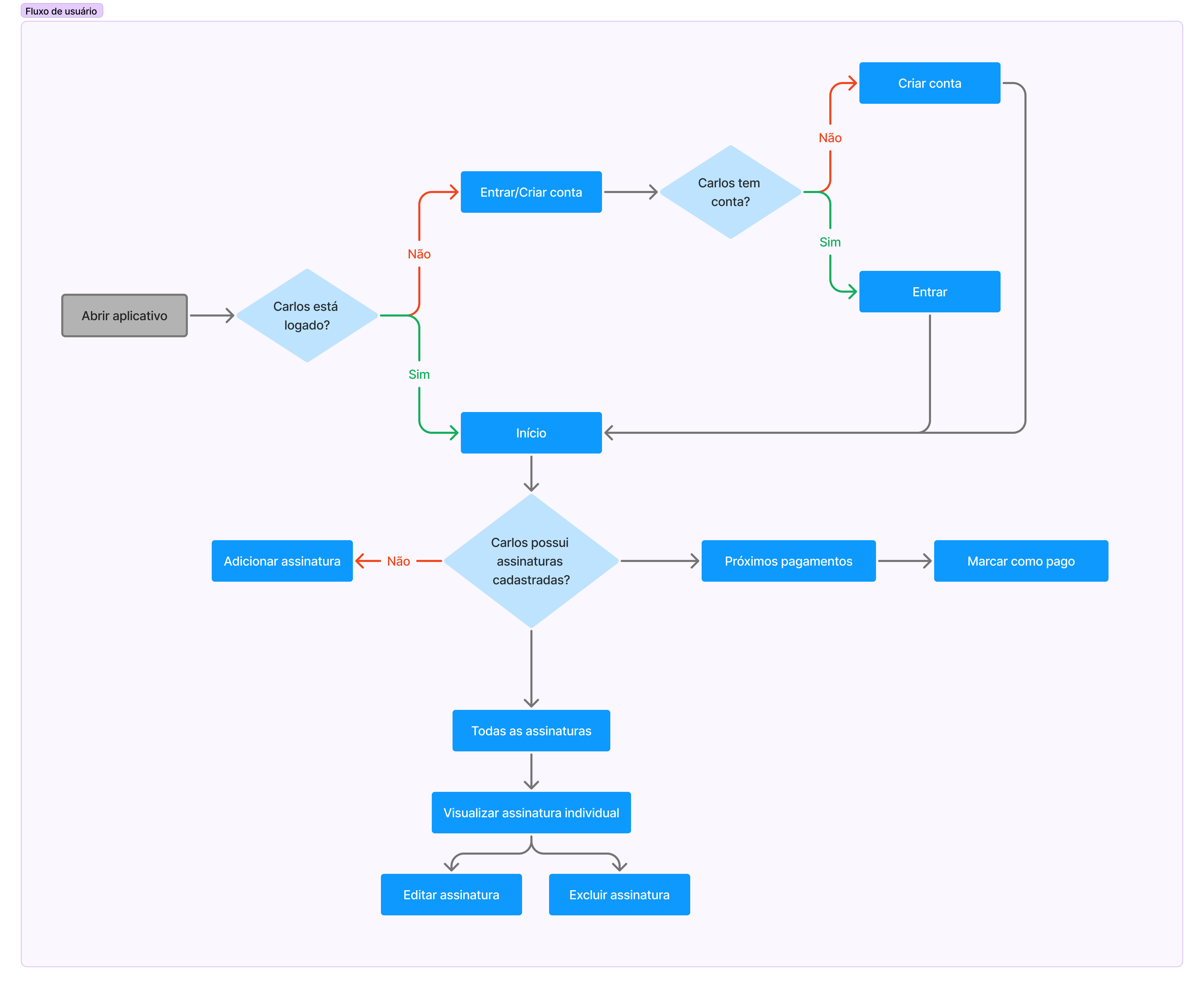 Fluxo do usuário com as etapas principais e secundárias do aplicativo