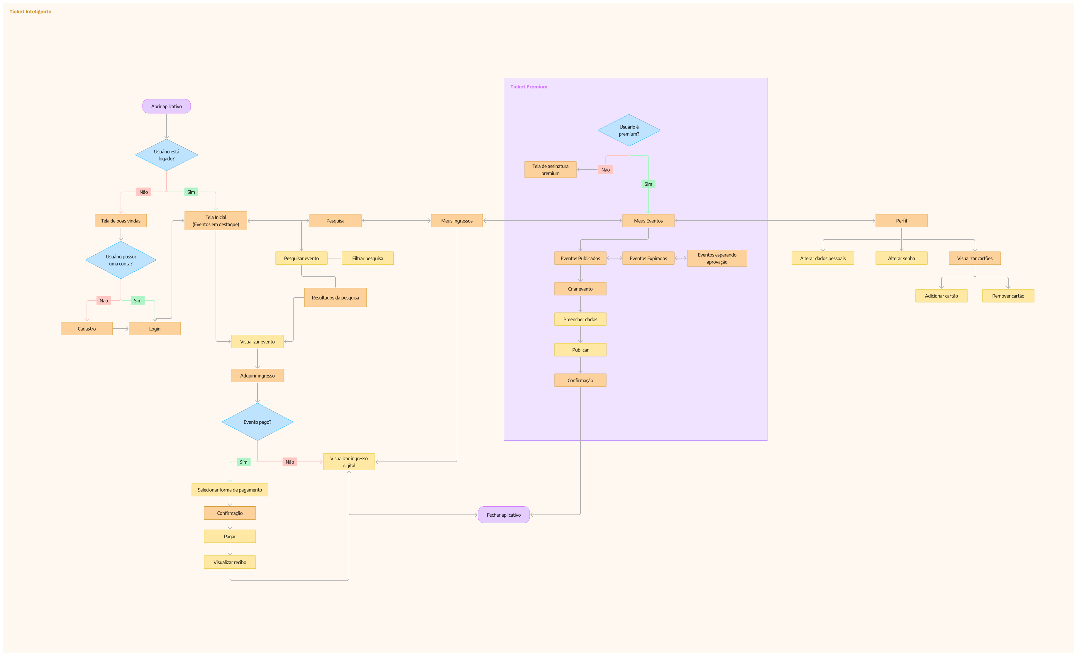 Mapa de fluxo do usuário reorganizado com etapas principais e secundárias
